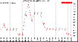 Milwaukee Weather Dew Point<br>(24 Hours)