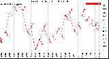 Milwaukee Weather Dew Point<br>Daily High