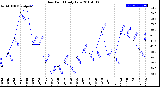 Milwaukee Weather Dew Point<br>Daily Low