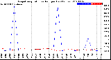 Milwaukee Weather Evapotranspiration<br>vs Rain per Day<br>(Inches)