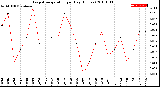 Milwaukee Weather Evapotranspiration<br>per Day (Inches)