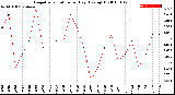 Milwaukee Weather Evapotranspiration<br>per Day (Ozs sq/ft)