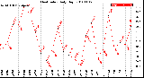 Milwaukee Weather Heat Index<br>Daily High