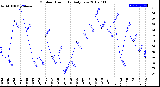 Milwaukee Weather Outdoor Humidity<br>Daily Low