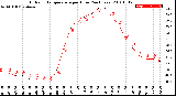 Milwaukee Weather Outdoor Temperature<br>per Hour<br>(24 Hours)