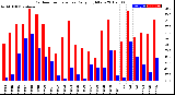 Milwaukee Weather Outdoor Temperature<br>Daily High/Low