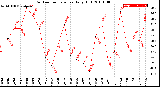 Milwaukee Weather Outdoor Temperature<br>Daily High