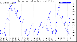 Milwaukee Weather Outdoor Temperature<br>Daily Low