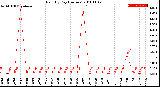 Milwaukee Weather Rain<br>By Day<br>(Inches)