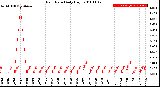 Milwaukee Weather Rain Rate<br>Daily High