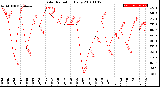 Milwaukee Weather Solar Radiation<br>Daily