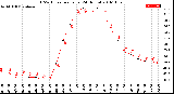 Milwaukee Weather THSW Index<br>per Hour<br>(24 Hours)