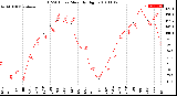 Milwaukee Weather THSW Index<br>Monthly High