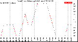 Milwaukee Weather Wind Speed<br>Average<br>(24 Hours)