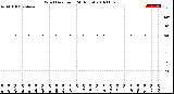 Milwaukee Weather Wind Direction<br>(24 Hours)