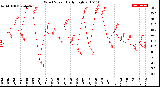 Milwaukee Weather Wind Speed<br>Daily High