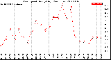 Milwaukee Weather Wind Speed<br>Hourly High<br>(24 Hours)