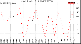 Milwaukee Weather Wind Direction<br>Daily High