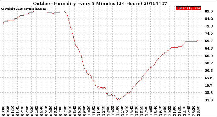 Milwaukee Weather Outdoor Humidity<br>Every 5 Minutes<br>(24 Hours)