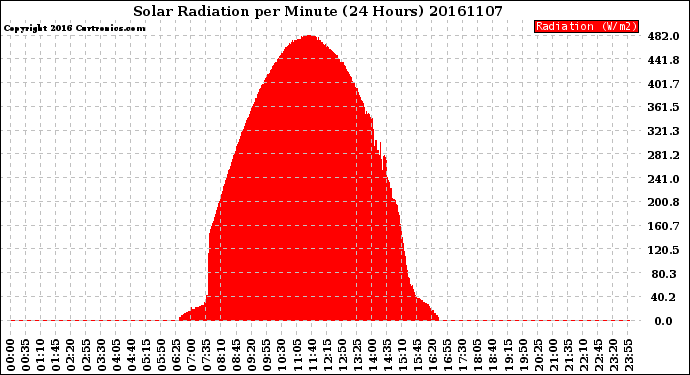 Milwaukee Weather Solar Radiation<br>per Minute<br>(24 Hours)