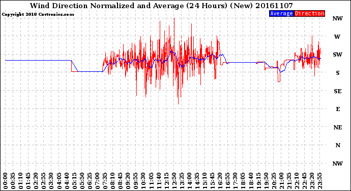 Milwaukee Weather Wind Direction<br>Normalized and Average<br>(24 Hours) (New)