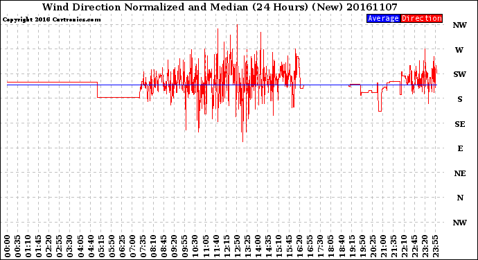 Milwaukee Weather Wind Direction<br>Normalized and Median<br>(24 Hours) (New)