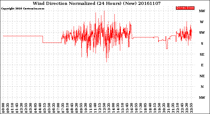 Milwaukee Weather Wind Direction<br>Normalized<br>(24 Hours) (New)