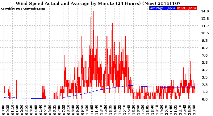 Milwaukee Weather Wind Speed<br>Actual and Average<br>by Minute<br>(24 Hours) (New)