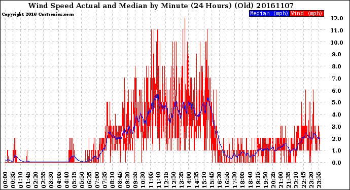 Milwaukee Weather Wind Speed<br>Actual and Median<br>by Minute<br>(24 Hours) (Old)