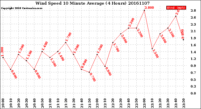 Milwaukee Weather Wind Speed<br>10 Minute Average<br>(4 Hours)