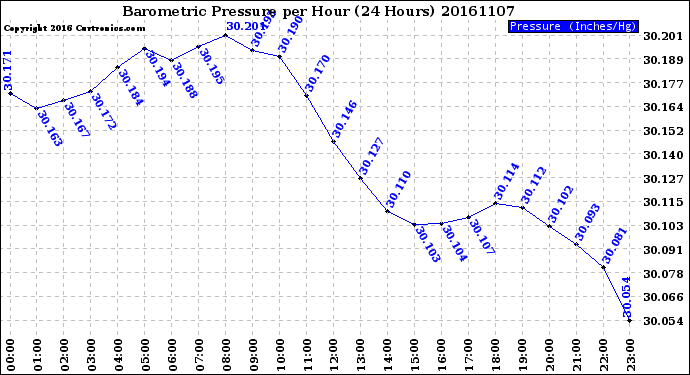 Milwaukee Weather Barometric Pressure<br>per Hour<br>(24 Hours)