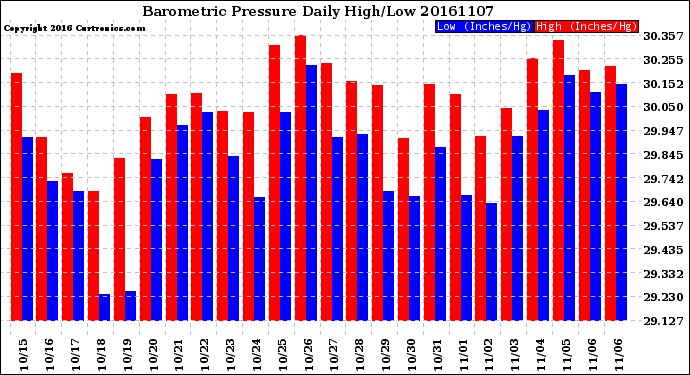 Milwaukee Weather Barometric Pressure<br>Daily High/Low