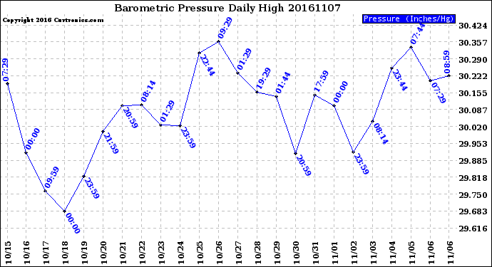 Milwaukee Weather Barometric Pressure<br>Daily High