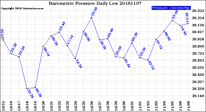 Milwaukee Weather Barometric Pressure<br>Daily Low