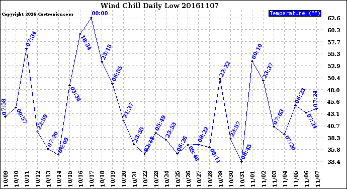 Milwaukee Weather Wind Chill<br>Daily Low