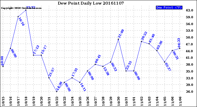 Milwaukee Weather Dew Point<br>Daily Low