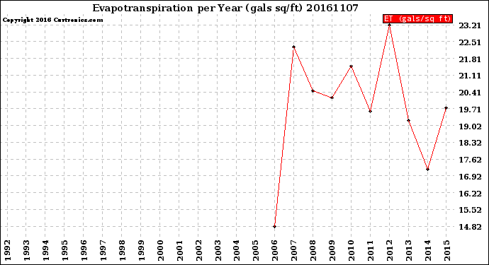 Milwaukee Weather Evapotranspiration<br>per Year (gals sq/ft)