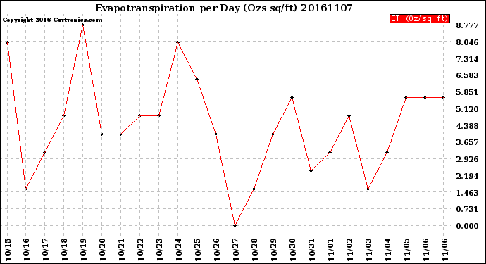 Milwaukee Weather Evapotranspiration<br>per Day (Ozs sq/ft)