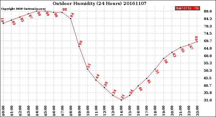 Milwaukee Weather Outdoor Humidity<br>(24 Hours)