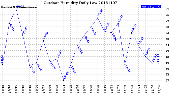 Milwaukee Weather Outdoor Humidity<br>Daily Low