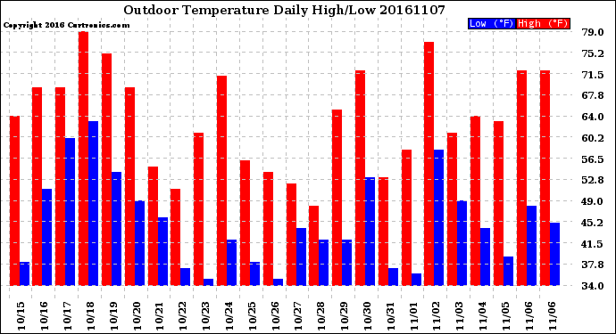 Milwaukee Weather Outdoor Temperature<br>Daily High/Low