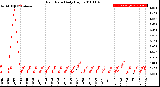 Milwaukee Weather Rain Rate<br>Daily High