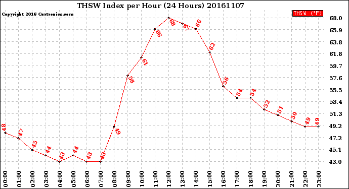 Milwaukee Weather THSW Index<br>per Hour<br>(24 Hours)