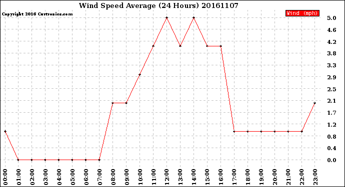 Milwaukee Weather Wind Speed<br>Average<br>(24 Hours)