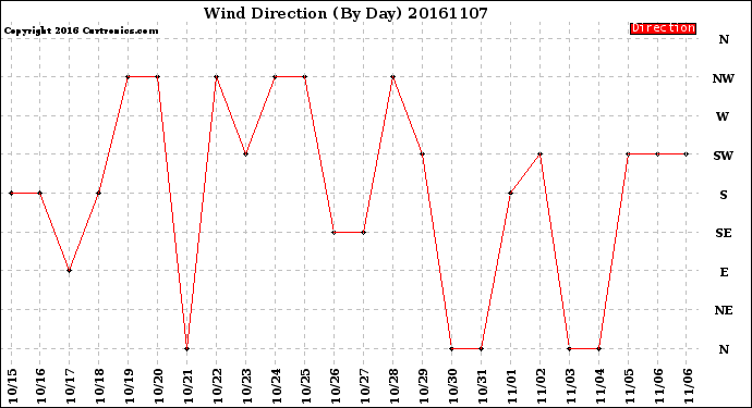 Milwaukee Weather Wind Direction<br>(By Day)