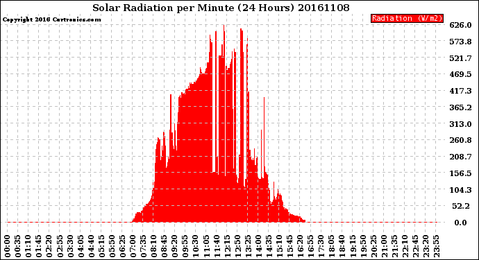 Milwaukee Weather Solar Radiation<br>per Minute<br>(24 Hours)