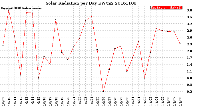 Milwaukee Weather Solar Radiation<br>per Day KW/m2