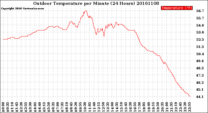 Milwaukee Weather Outdoor Temperature<br>per Minute<br>(24 Hours)