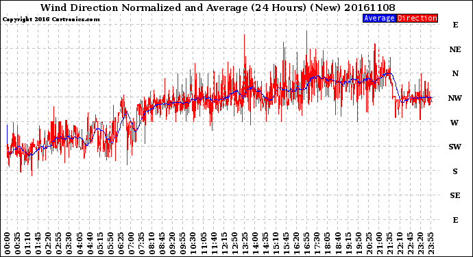 Milwaukee Weather Wind Direction<br>Normalized and Average<br>(24 Hours) (New)