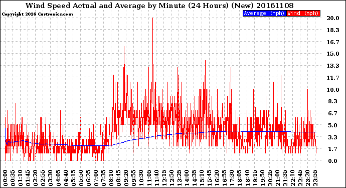 Milwaukee Weather Wind Speed<br>Actual and Average<br>by Minute<br>(24 Hours) (New)